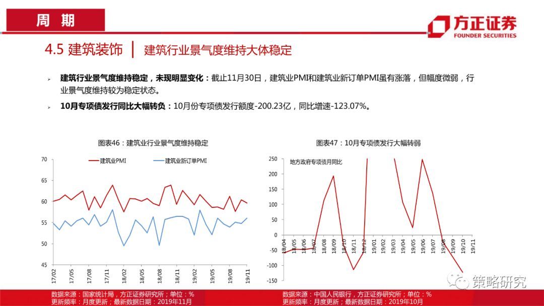 【方正策略】消费景气普遍上行，部分周期行业景气快速提升—行业景气双周报（第1期）