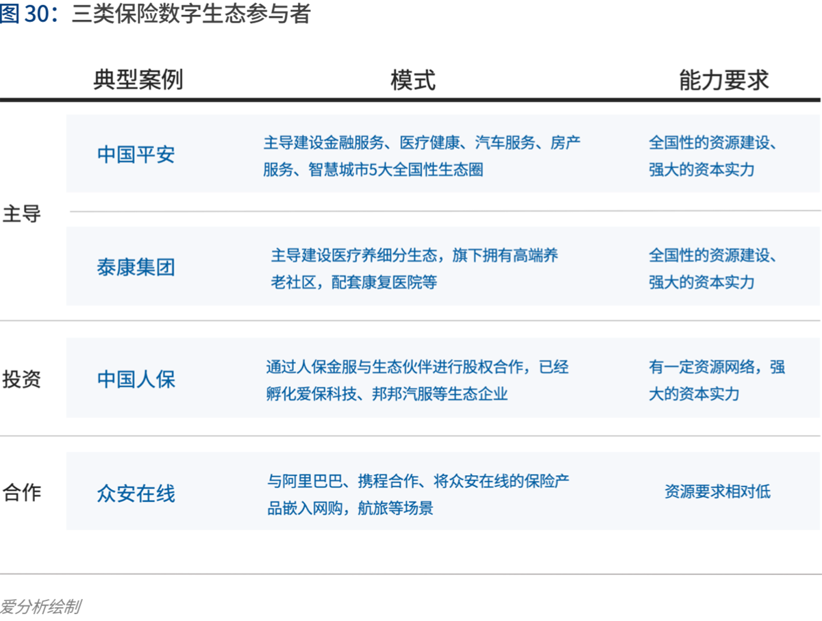 2020年代：数字保险生态崛起 | 爱分析报告