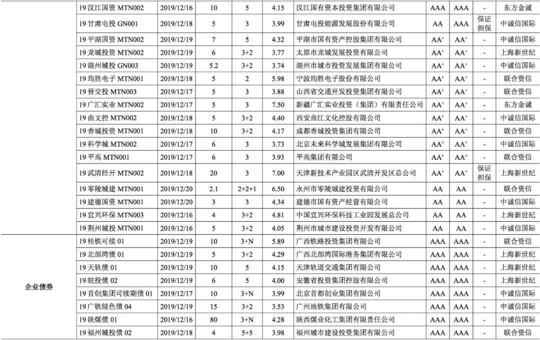 【债市】债市发行和利率走势周报（2019.12.16~2019.12.20）