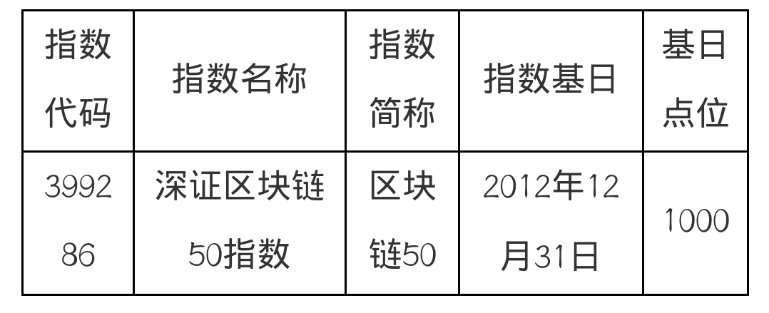 深交所：12月24日发布深证区块链50指数