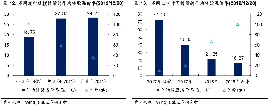 转债成交回暖，转股溢价率回落（国海固收研究）