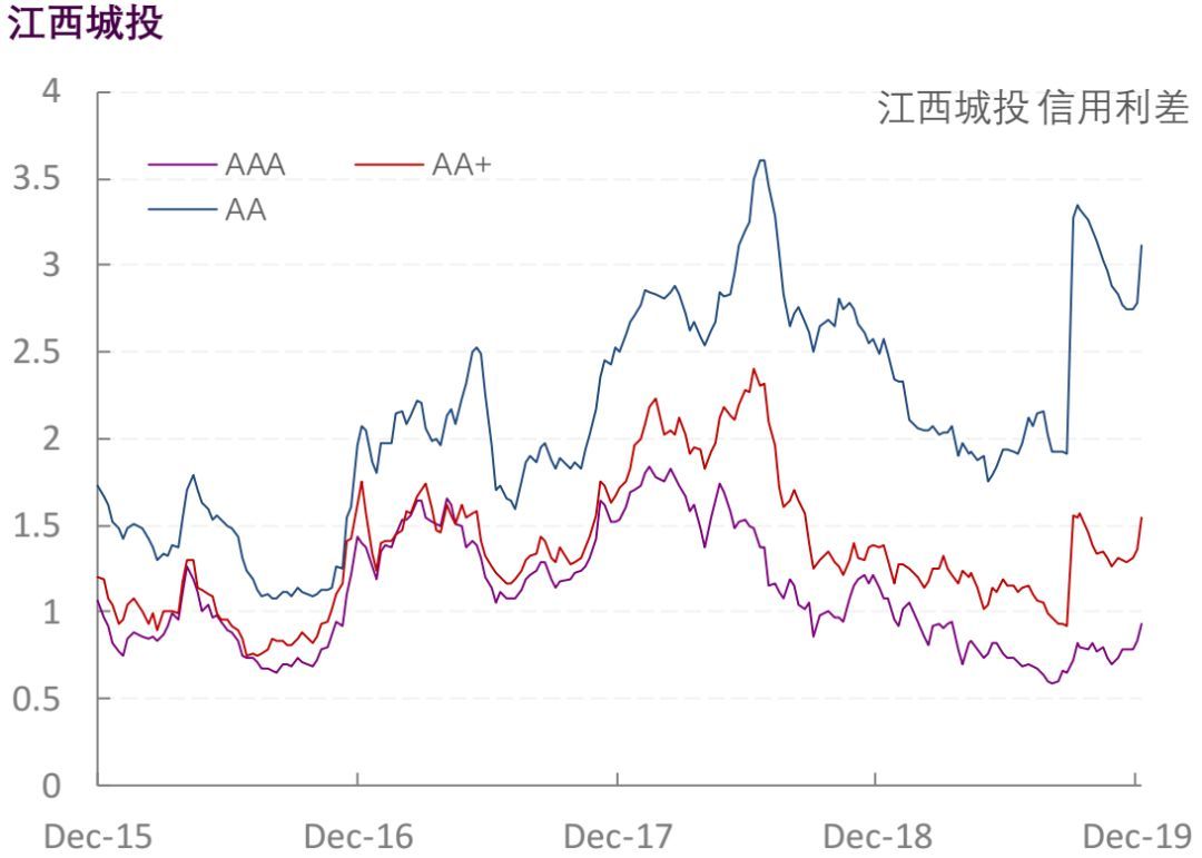 【光大固收】行业信用利差跟踪_20191227