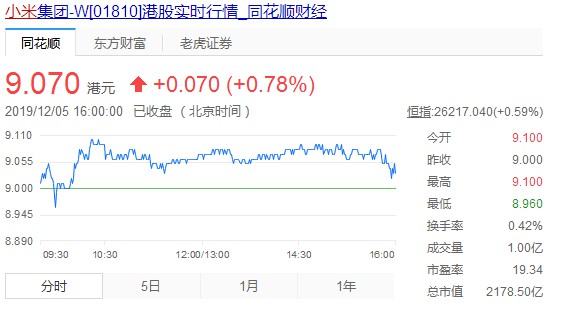 小米连续5日回购股份 共斥资约9.9亿港元