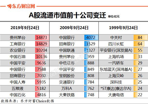 超越工行！茅台流通市值冠绝A股，一图看懂20年股王变迁