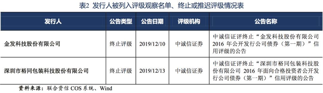 【债市】债市信用风险周报（2019.12.9~2019.12.13）