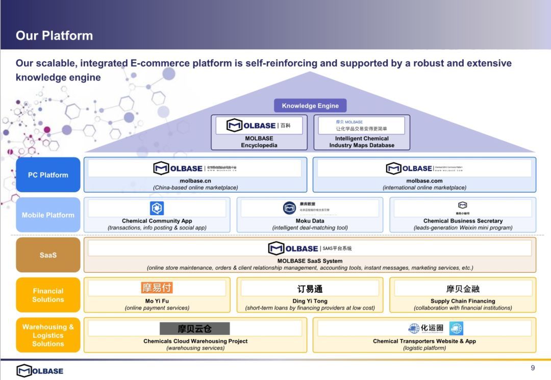 将线下交易搬至线上平台，化学品电商平台摩贝下周一登陆纳斯纳克