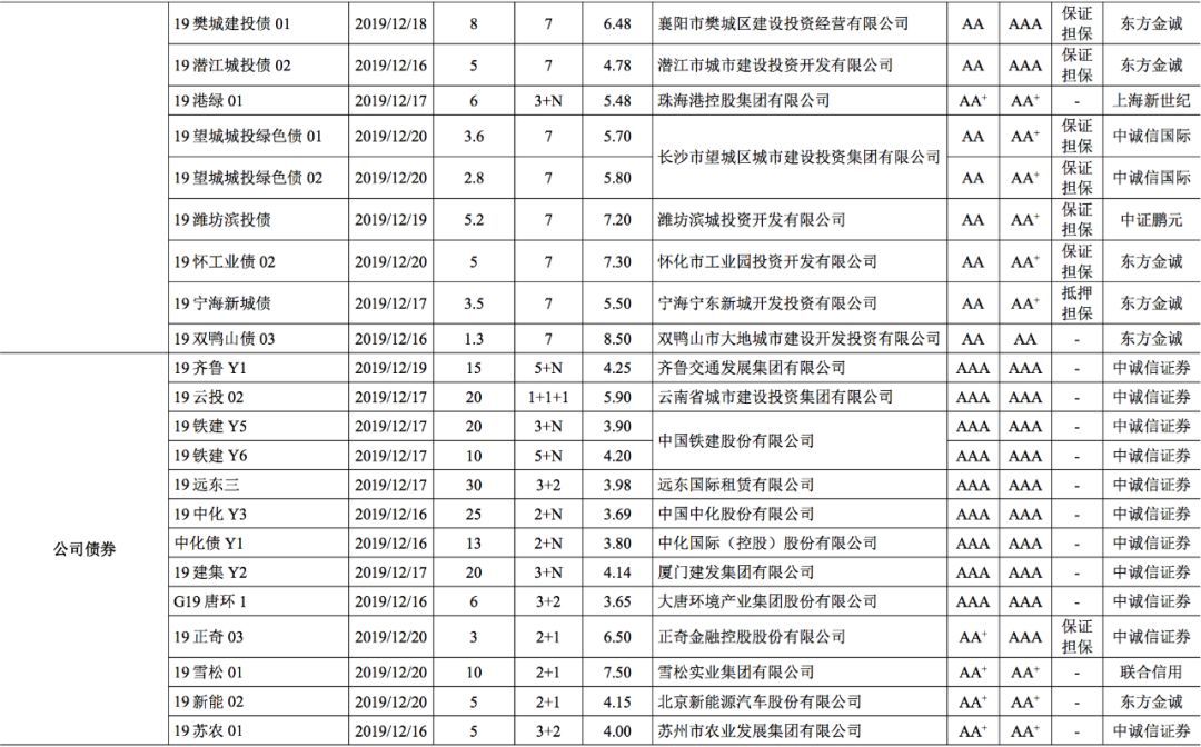 【债市】债市发行和利率走势周报（2019.12.16~2019.12.20）