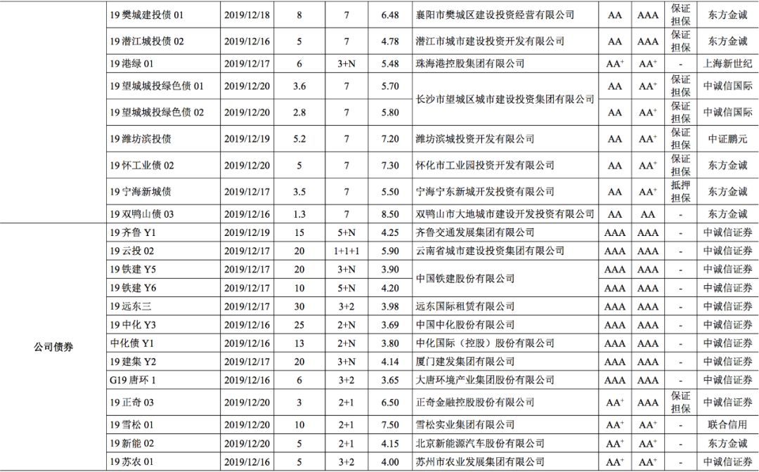 【债市】债市发行和利率走势周报（2019.12.16~2019.12.20）