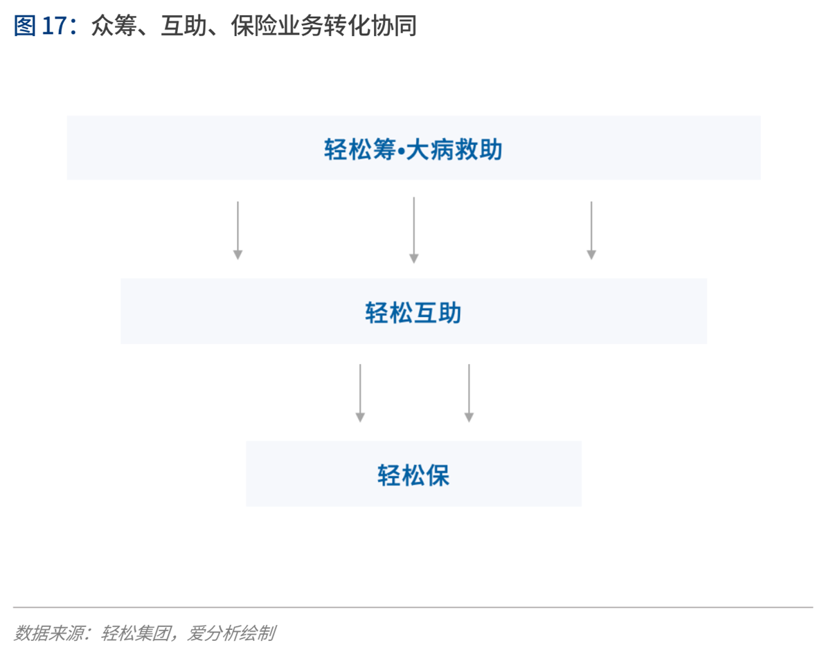 2020年代：数字保险生态崛起 | 爱分析报告