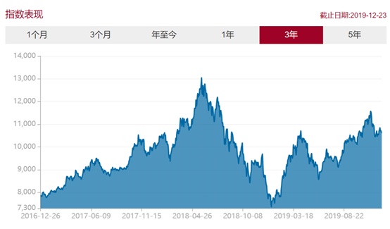 增加了一支新基金：基金组合第七期