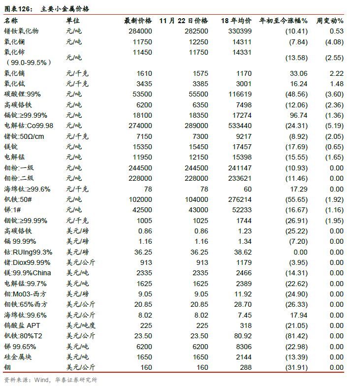 【周期识真】华泰周期团队数据周报 第48周