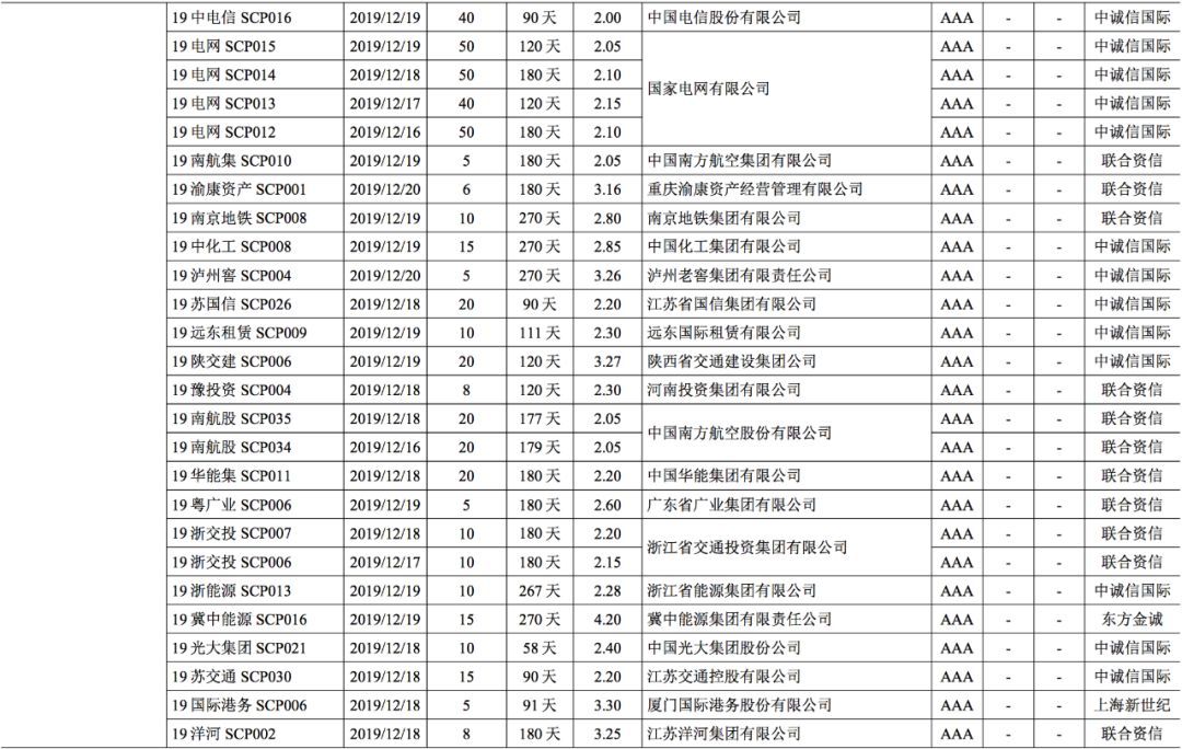 【债市】债市发行和利率走势周报（2019.12.16~2019.12.20）