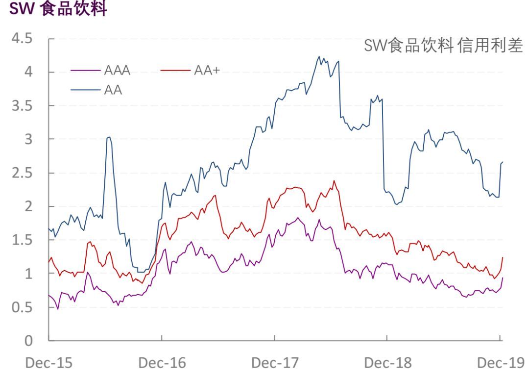 【光大固收】行业信用利差跟踪_20191227