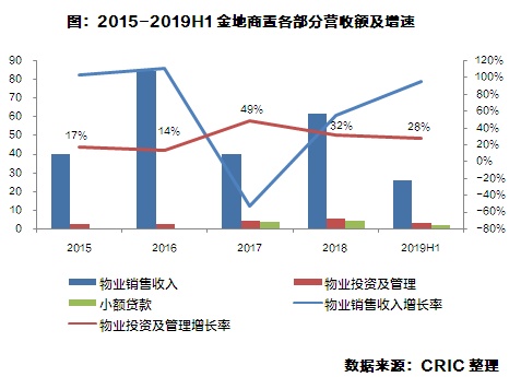 评司论企 | 金地商置迎来张晋元，加码多元物业领域