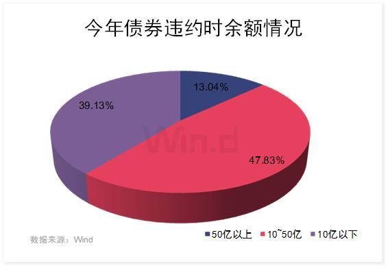 190只债券违约，金额超1400亿！3张图看清其分布