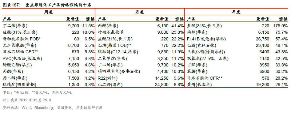 【周期识真】华泰周期团队数据周报 第48周