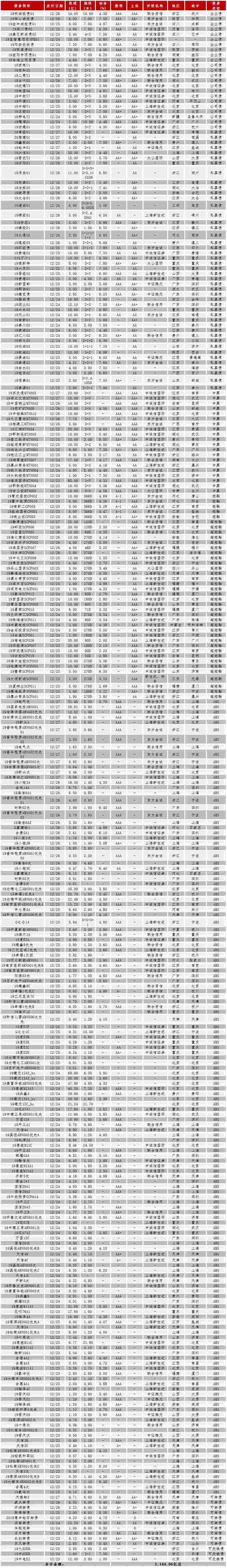 中证鹏元周报 | 中国债券市场发行统计（2019/12/23-12/29）