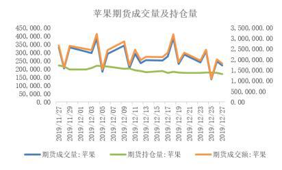 苹果：供需宽松 期价仍有下跌空间