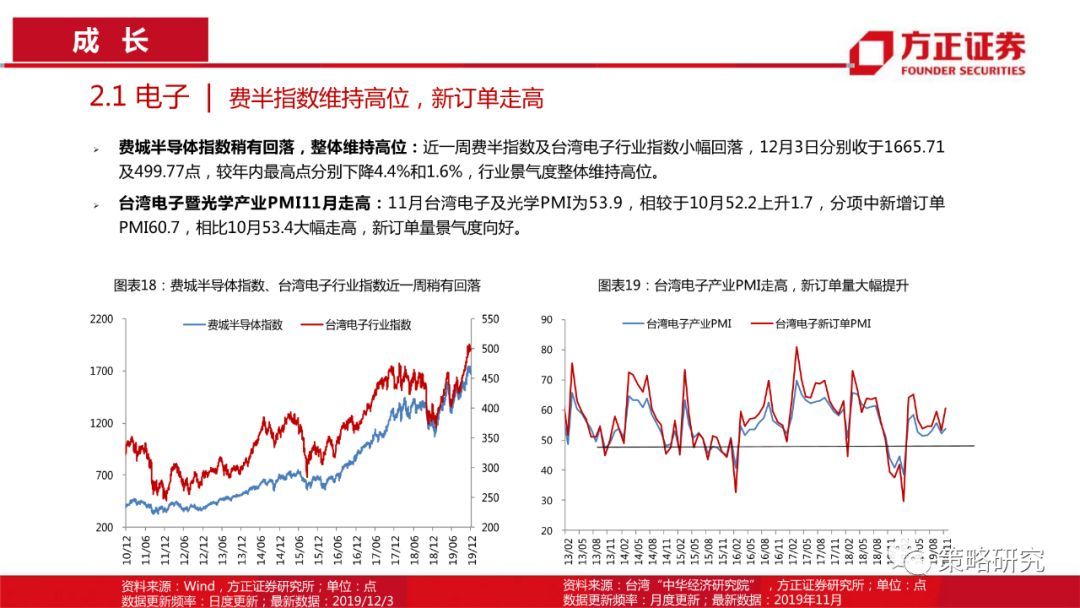 【方正策略】消费景气普遍上行，部分周期行业景气快速提升—行业景气双周报（第1期）