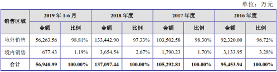 爱丽家居二度冲刺A股，客户依赖、股权集中仍成主要障碍