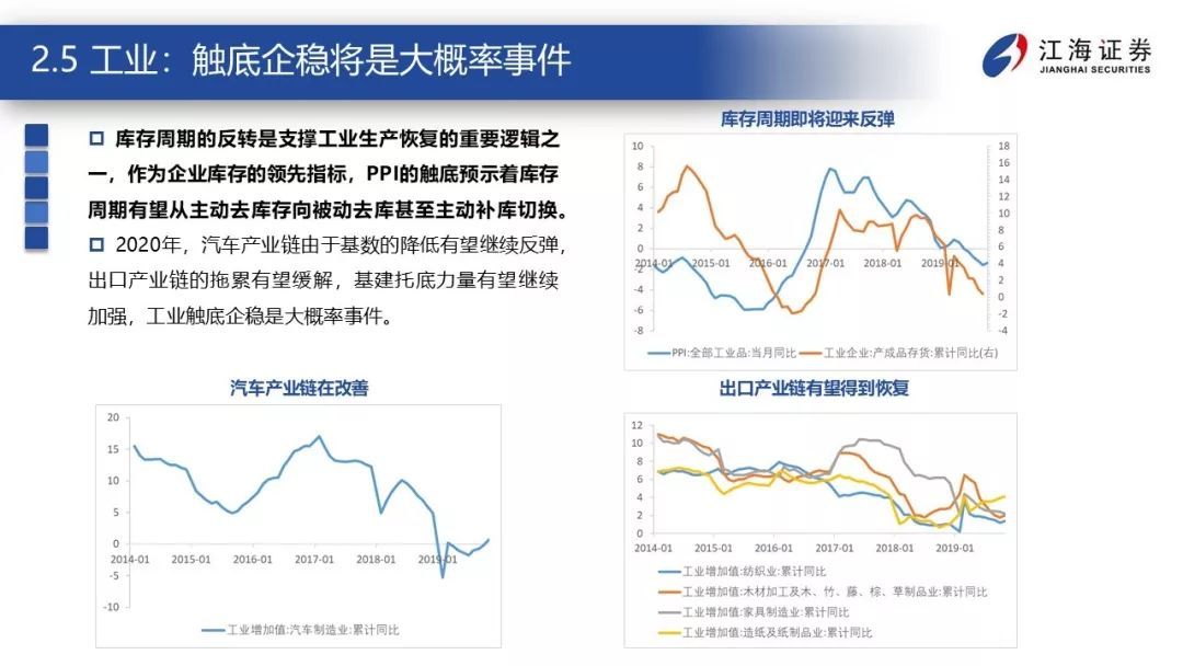 震荡的延续——江海证券2020年宏观债券年度策略报告2019-12-23