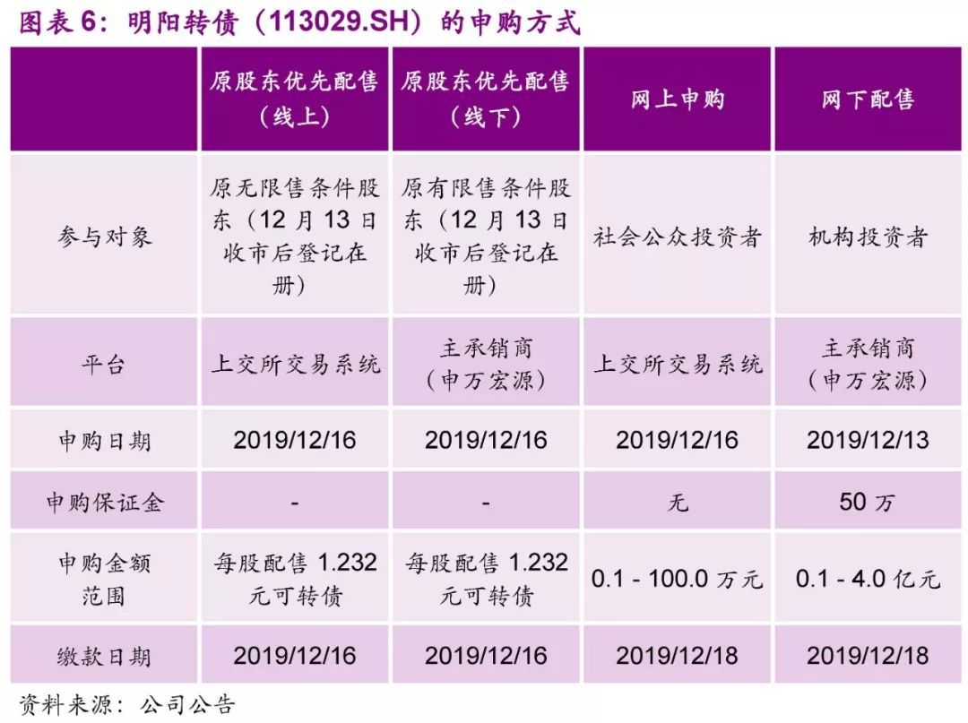 【光大固收│转债】明阳转债（113029.SH）新券定价报告：顶级风电机组制造商，建议积极申购