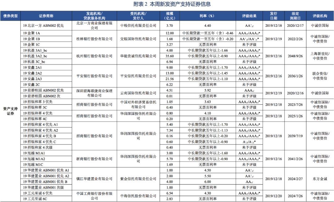 【债市】债市发行和利率走势周报（2019.12.16~2019.12.20）