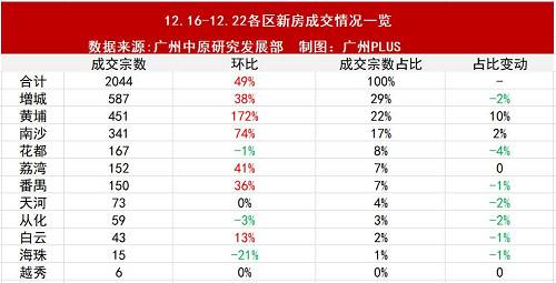 环比上涨172%！限购放松后，广州疯了？