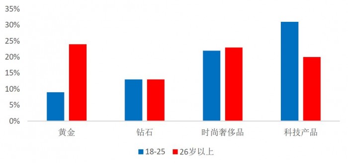 钻石珠宝行业消费群体偏移，恒信玺利2020积极落实国际精品品牌战略