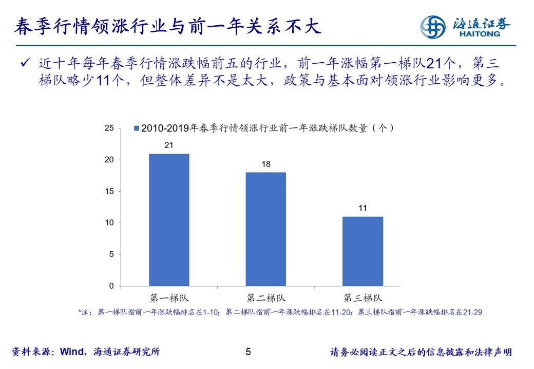 【行业比较周酷图】春季行情领涨行业有何特征？（海通策略荀玉根、姚佩、吴信坤）