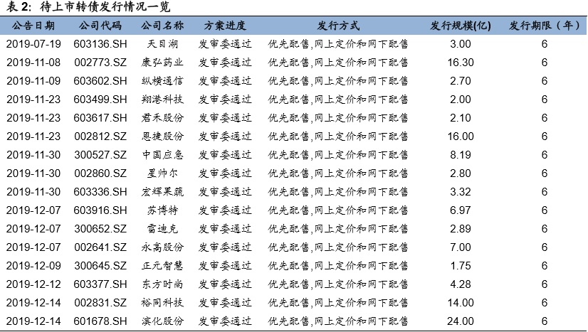 转债成交回暖，转股溢价率回落（国海固收研究）