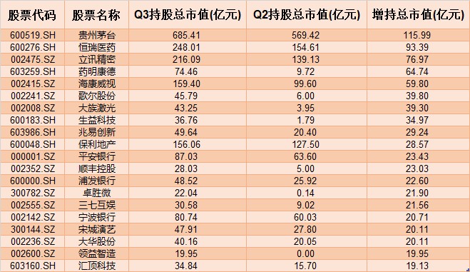 关注！基金三季报披露完毕 最新重仓股组合曝光