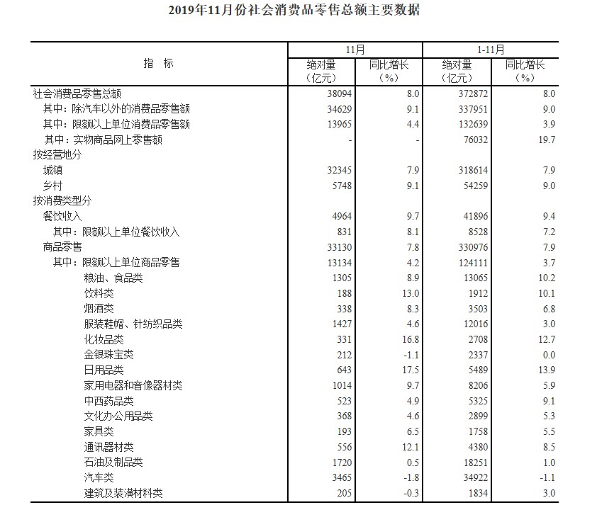 国家统计局：前11月网上零售额94958亿元 同比增长16.6%