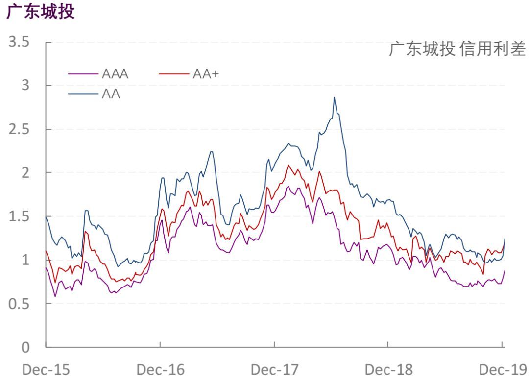 【光大固收】行业信用利差跟踪_20191227