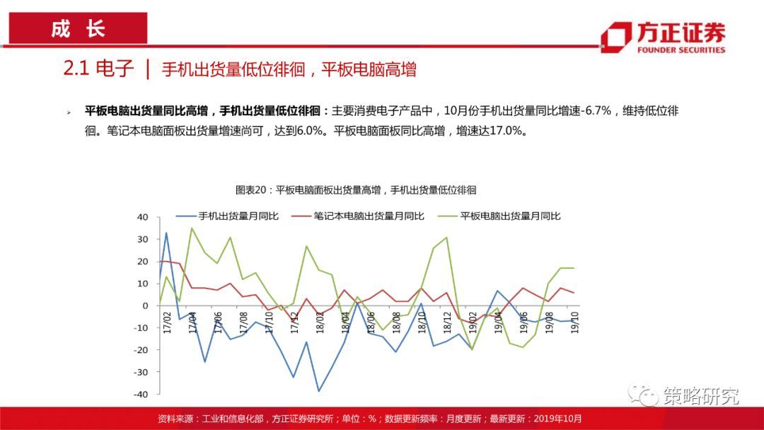 【方正策略】消费景气普遍上行，部分周期行业景气快速提升—行业景气双周报（第1期）