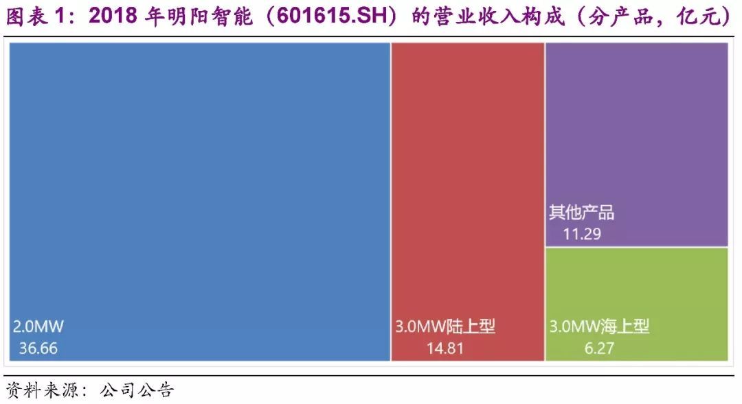 【光大固收│转债】明阳转债（113029.SH）新券定价报告：顶级风电机组制造商，建议积极申购