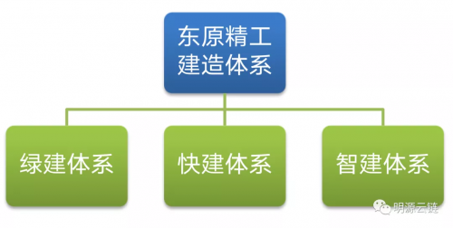 绿建、快建、智建，东原精工建造新标准，力争创造行业前三品质