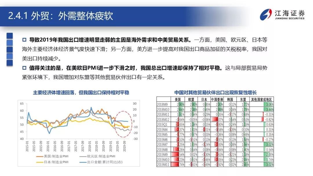 震荡的延续——江海证券2020年宏观债券年度策略报告2019-12-23