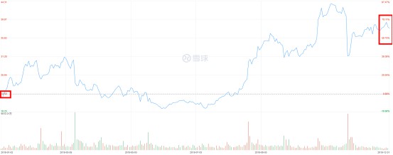 京东、拼多多2019全年股价均涨超68%