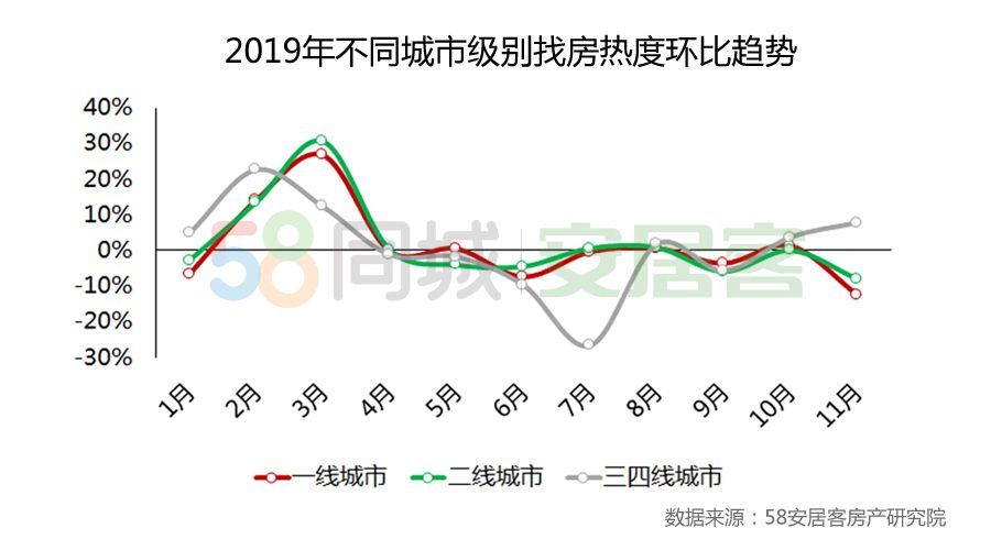 58同城、安居客2019楼市总结：商品房成交将破15万亿