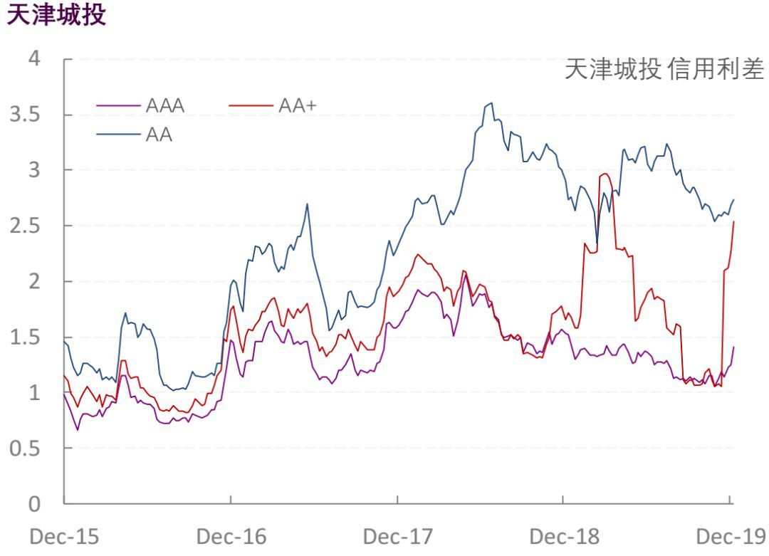 【光大固收】行业信用利差跟踪_20191227