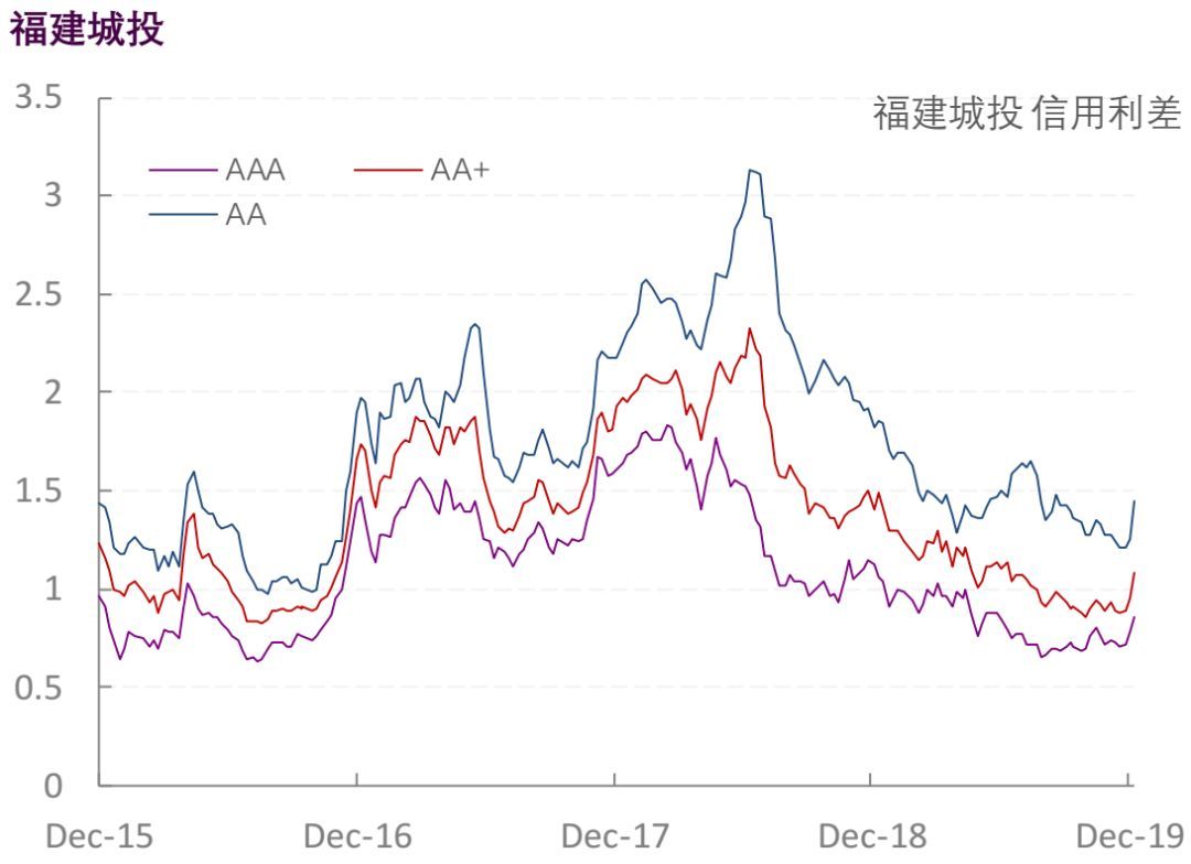 【光大固收】行业信用利差跟踪_20191227