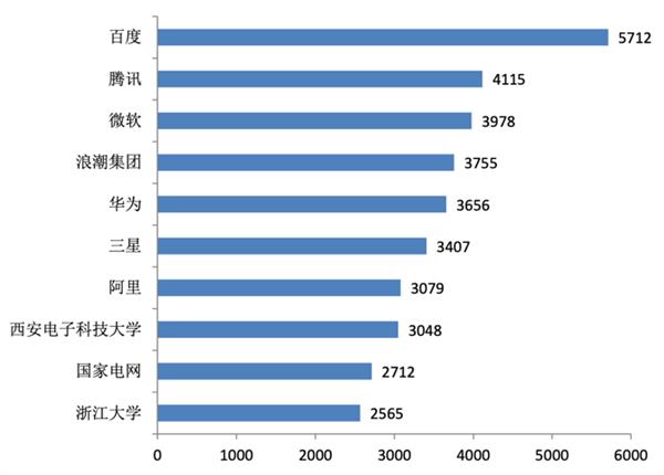 中国人工智能专利申请量排名：百度第1腾讯第2微软第3华为第5