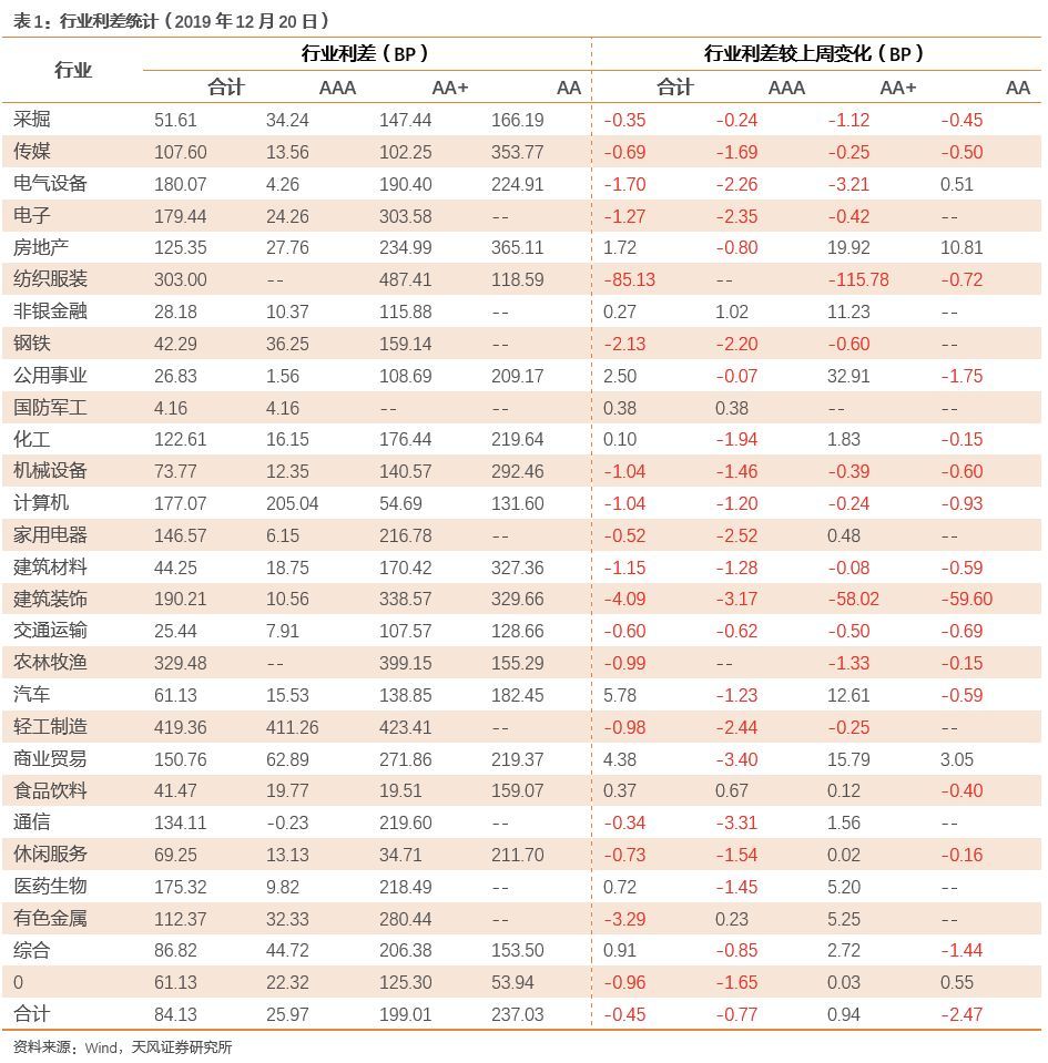 行业利差小幅下行，房地产中低评级利差上行