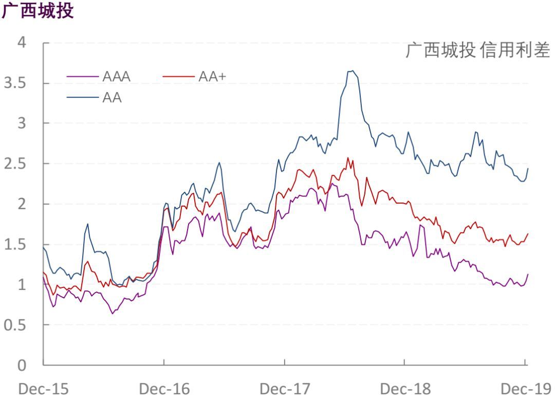 【光大固收】行业信用利差跟踪_20191227