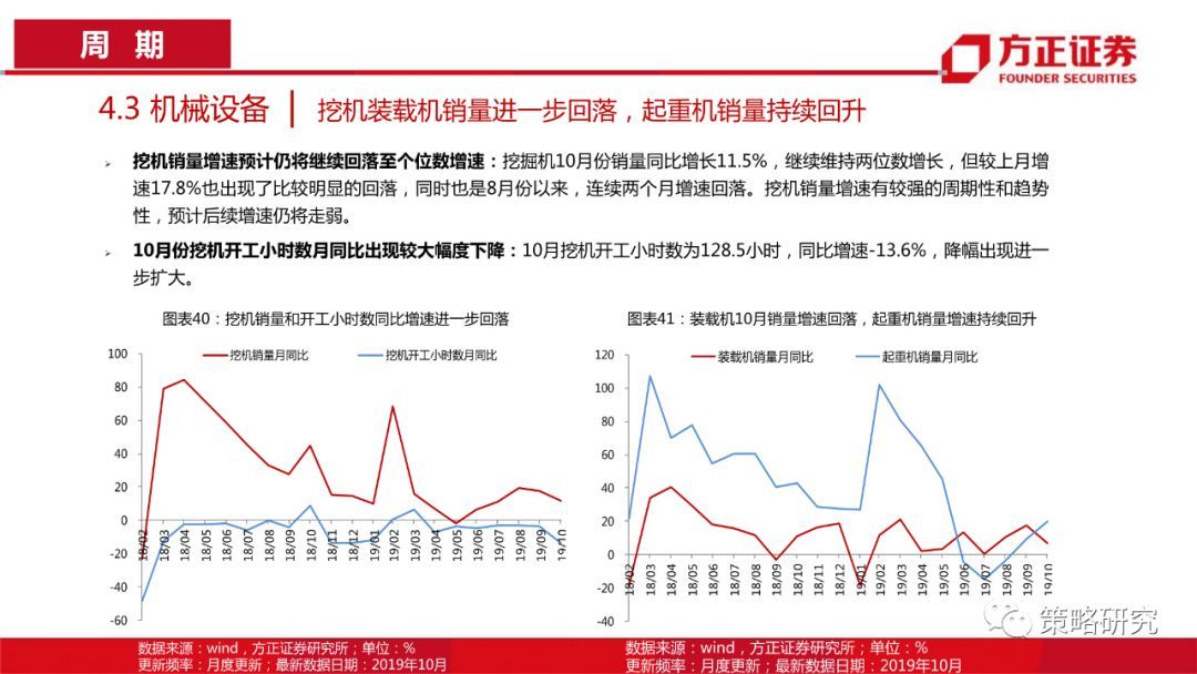 【方正策略】消费景气普遍上行，部分周期行业景气快速提升—行业景气双周报（第1期）