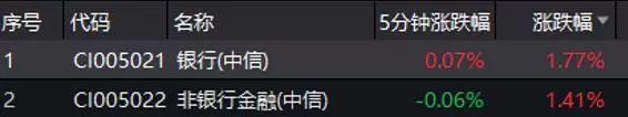 央妈“降息”助攻A股3000点，上证50站上21月新高！