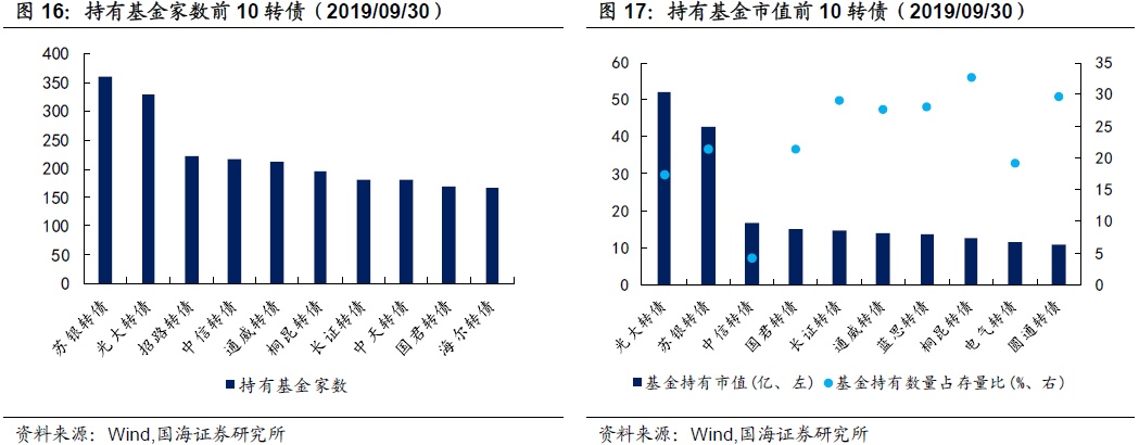 转债成交回暖，转股溢价率回落（国海固收研究）