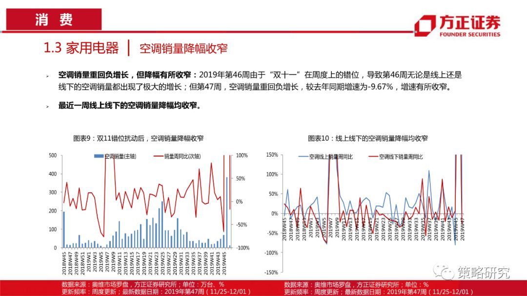 【方正策略】消费景气普遍上行，部分周期行业景气快速提升—行业景气双周报（第1期）