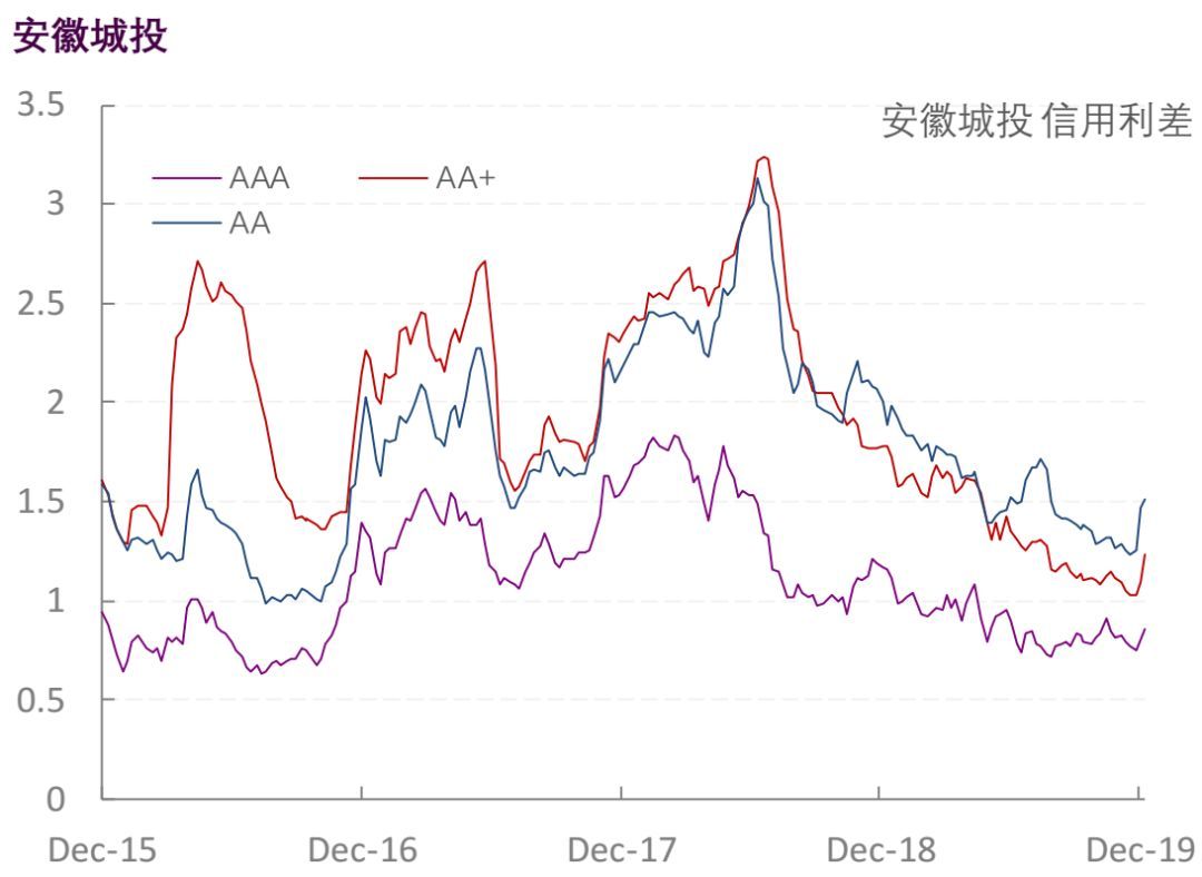 【光大固收】行业信用利差跟踪_20191227